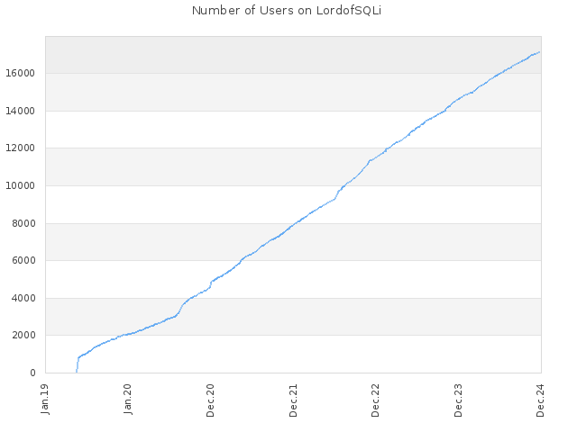 Number of Users on LordofSQLi