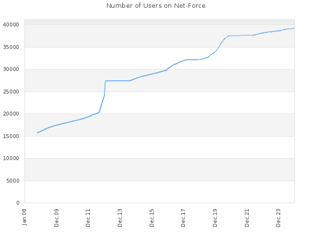 Number of Users on Net-Force