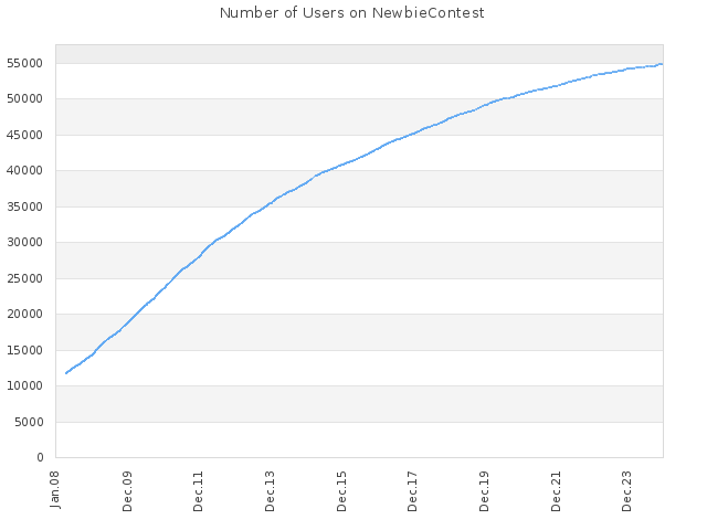 Number of Users on NewbieContest