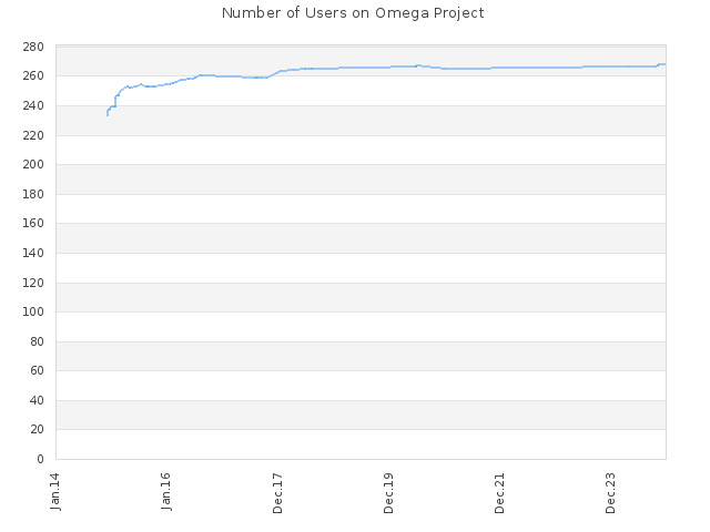 Number of Users on Omega Project