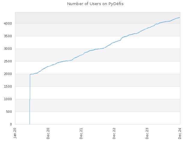 Number of Users on PyDéfis