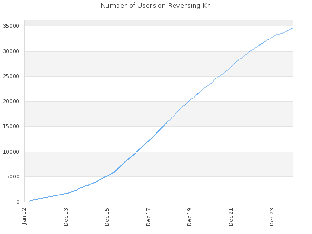 Number of Users on Reversing.Kr