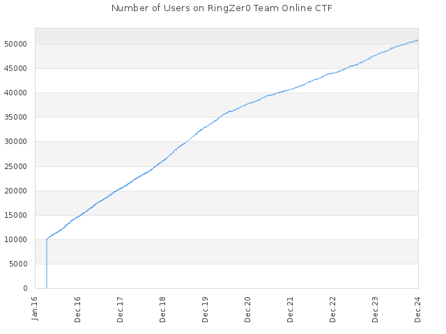 Number of Users on RingZer0 Team Online CTF