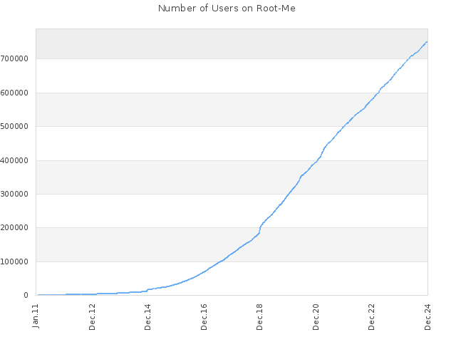 Number of Users on Root-Me