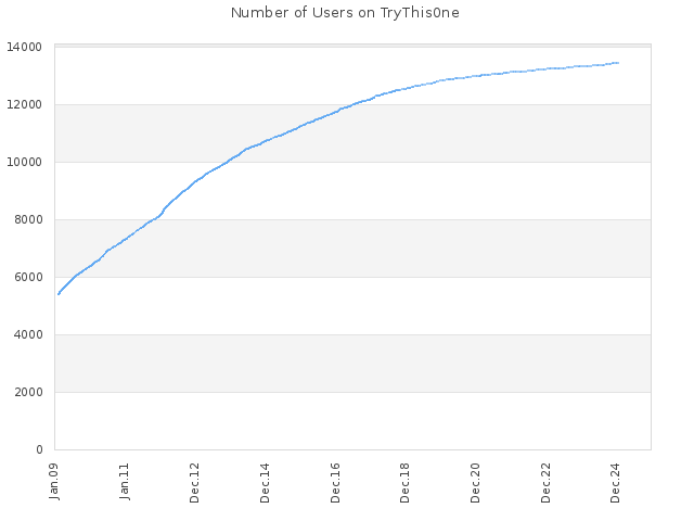 Number of Users on TryThis0ne