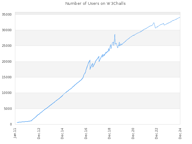 Number of Users on W3Challs