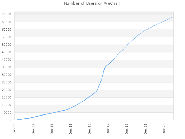 Number of Users on WeChall