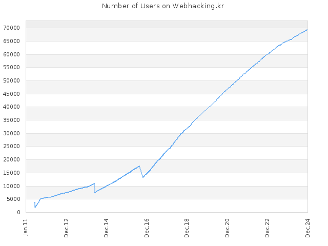 Number of Users on Webhacking.kr