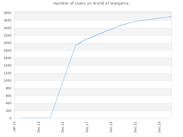 Number of Users on World of Wargame