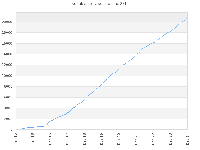 Number of Users on ae27ff