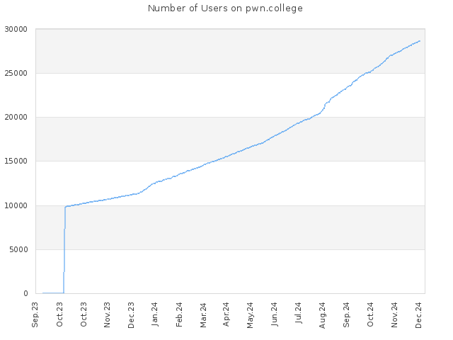 Number of Users on pwn.college