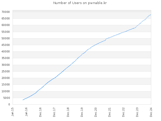 Number of Users on pwnable.kr