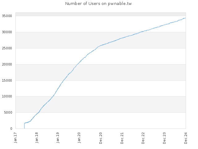 Number of Users on pwnable.tw