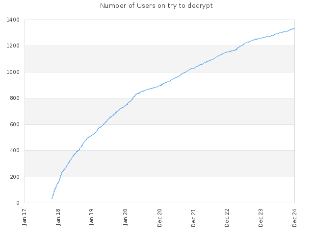 Number of Users on try to decrypt